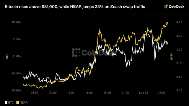 Bitcoin: Bitcoin Surges Above $81,000 as NEAR Jumps 23% on Zcash Swap Traffic news card image