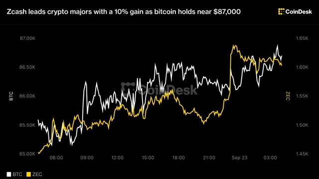 Bitcoin: Zcash Leads Crypto Majors with a 10% Gain as Bitcoin Holds Near $87,000 news card image