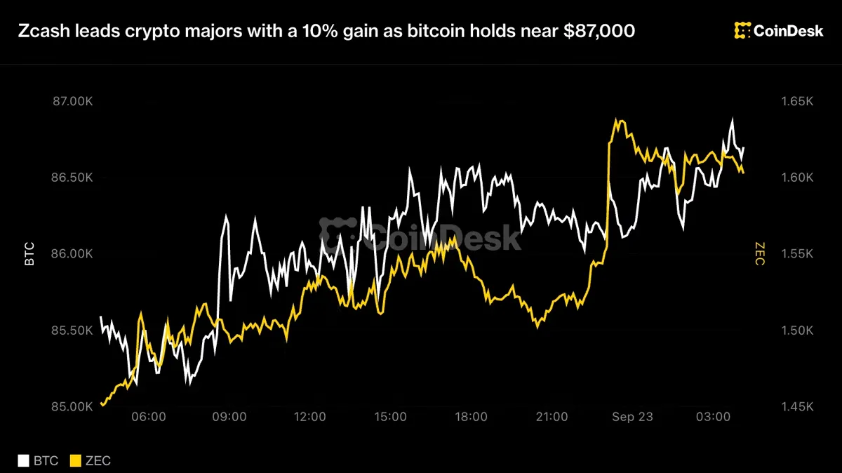Bitcoin: Zcash, Bitcoin 87,000 Doların Etrafında Tutanırken %10 Artışla Kripto Majörlerde Liderlik Ediyor haber görseli