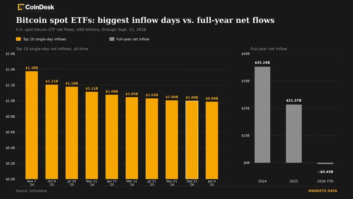 Bitcoin: Spot Bitcoin ETF'lerine 1 milyar dolara yakın yatırım yapıldı haber görseli