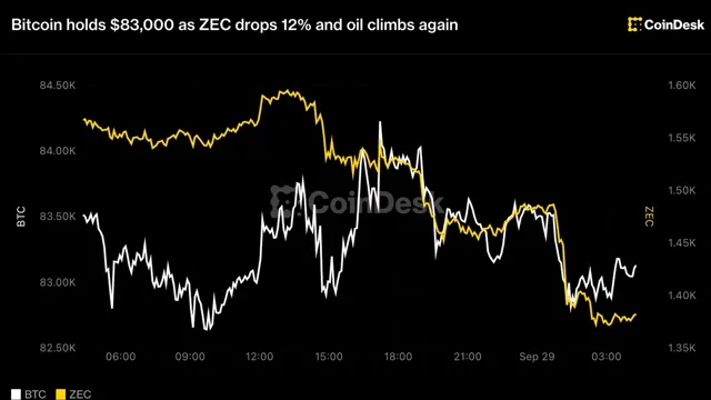 Bitcoin: Bitcoin Holds at $83,000 as ZEC Drops 12% and Oil Climbs Again news card image