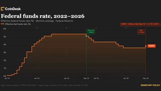 Bitcoin: Fed Raises Interest Rates by 25 Basis Points in First Hike Since July 2023 news card image
