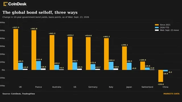 Bitcoin: Bitcoin Remains Unaffected by Rising Bond Yields in the Long Term news card image