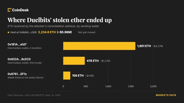Bitcoin: Duelbits Crypto Casino Goes Offline Following $7 Million Hot Wallet Hack news card image