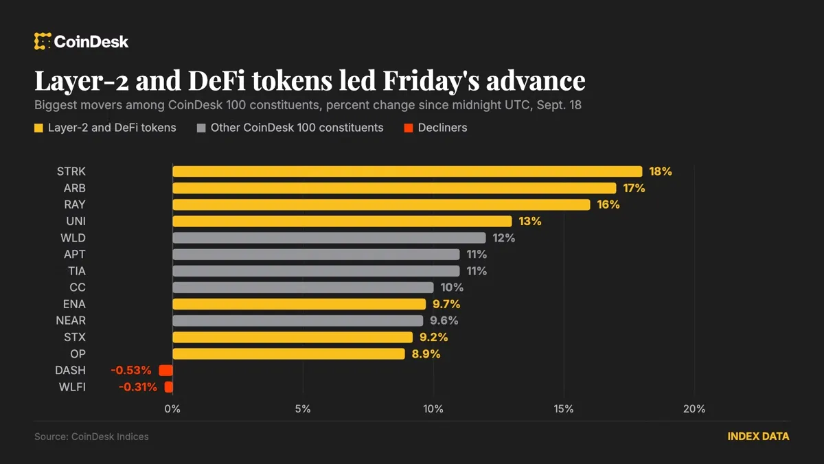 Bitcoin: Layer-2 ve DeFi tokenları geniş kripto rallisini liderlik ediyor haber görseli