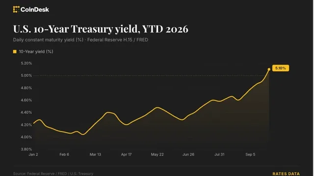 Bitcoin: Traders Price in 4 Fed Rate Hikes by June 2027 as Bitcoin Slides Below $83,000 news card image