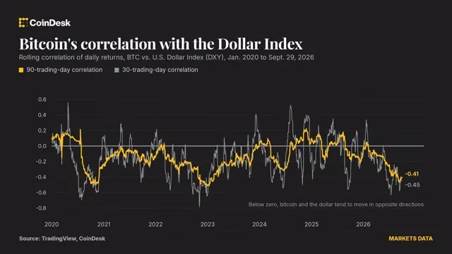 Bitcoin: A Stronger Dollar is a Weaker Threat to Bitcoin Than Traders Think news card image