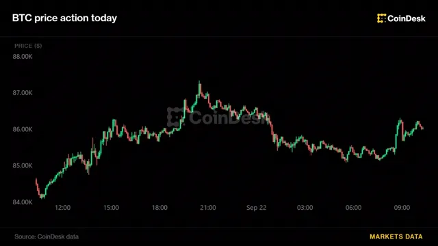Bitcoin: Bitcoin Recovers from Asian-session Lows, Trading Around $86,000 news card image