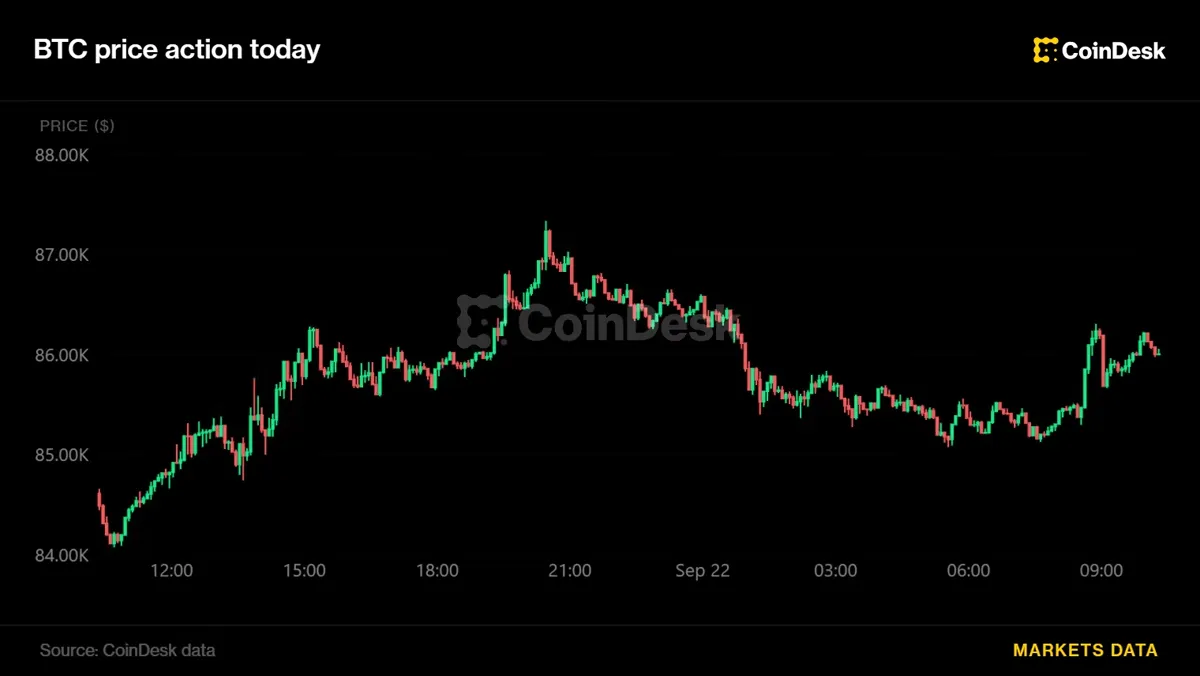 Bitcoin: Bitcoin Recovers from Asian-session Lows, Trading Around $86,000 news image