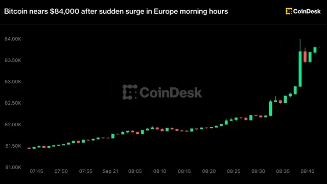 Bitcoin: Bitcoin Nears $84,000 as Falling Oil Lifts Risk Assets news card image