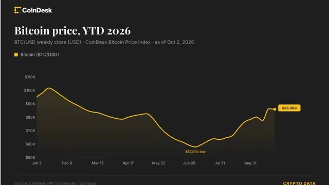 Bitcoin: Bitcoin, ABD işsizlik verisi öncesinde 86.000 doları geçti haber kartı görseli