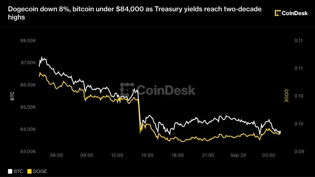 Bitcoin: Dogecoin Drops 8%, Bitcoin Under $84,000 as Treasury Yields Hit Highest Level Since 2007 news card image