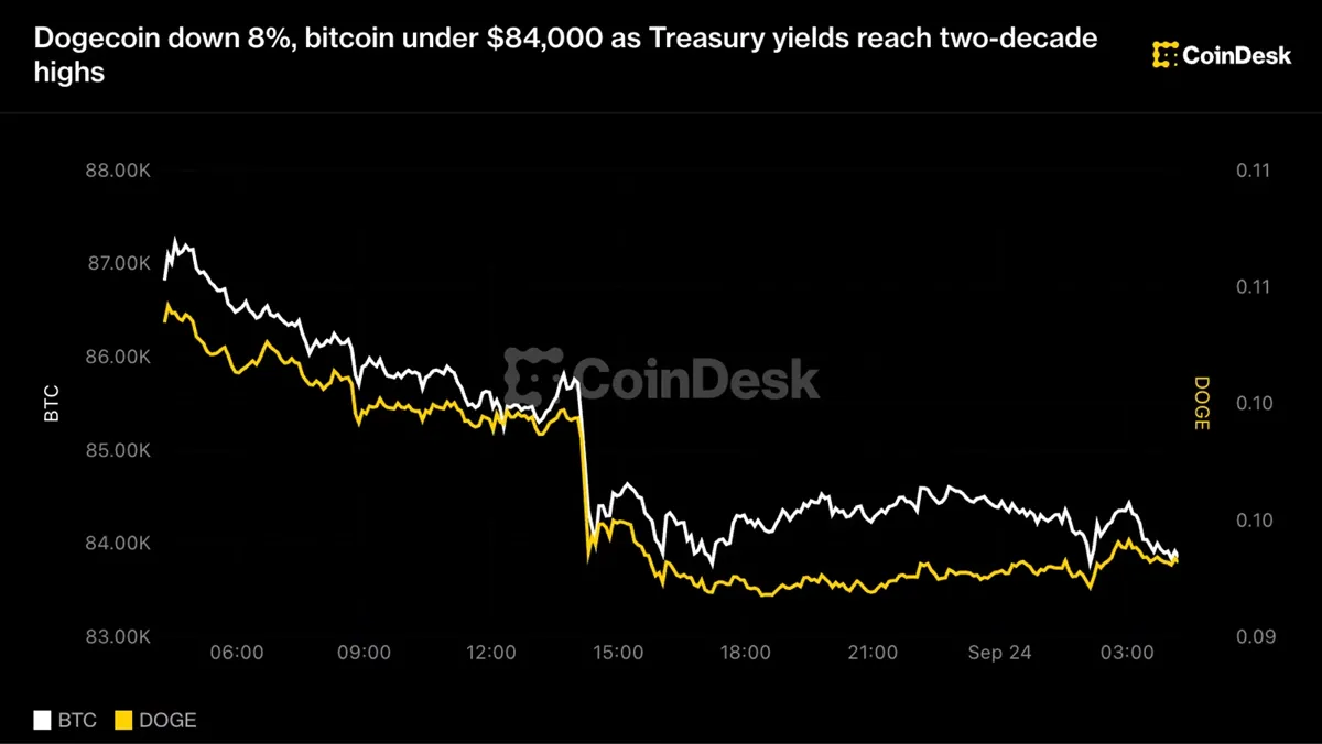 Bitcoin: Dogecoin Drops 8%, Bitcoin Under $84,000 as Treasury Yields Hit Highest Level Since 2007 news image