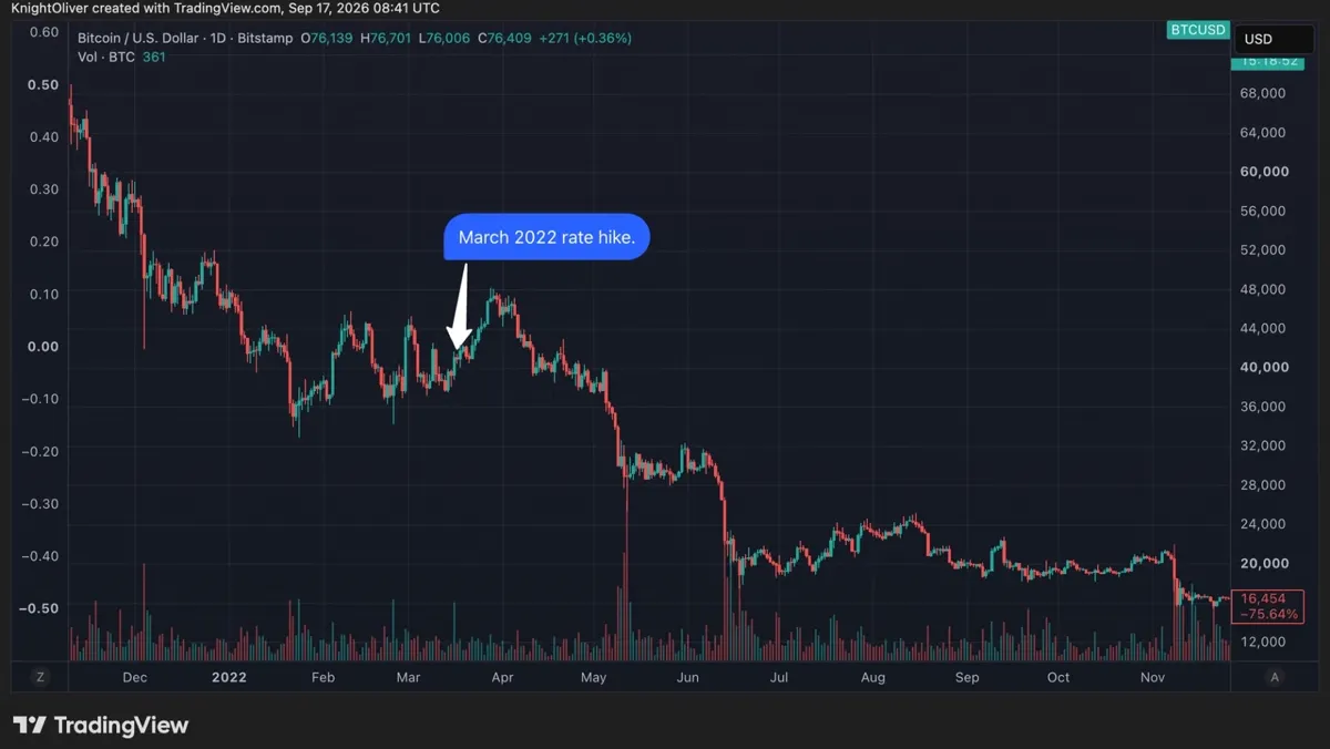 Bitcoin: Bitcoin, Federal Rezerv'in Faiz Artışlarıyla 2022 Paralellikleri Gösteriyor haber görseli