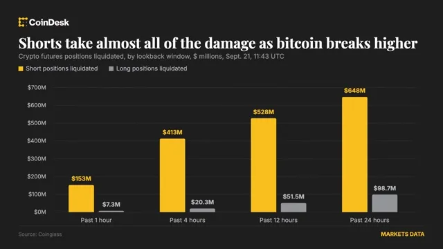 Bitcoin: Bitcoin Reaches $85,000 as Short Squeeze Forces Out $648 Million in Bearish Bets news card image