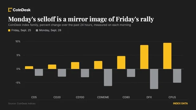 Bitcoin: Bitcoin Falls to $83,000 While Altcoins Unwind Friday's Rally news card image