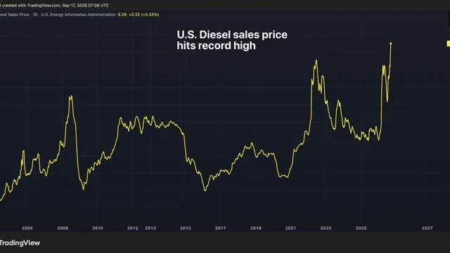 Bitcoin: U.S. Diesel Prices Hit Record High as Bitcoin and Gold Struggle news card image