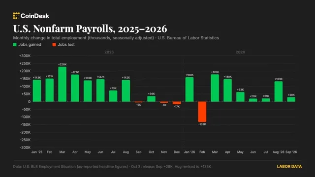 Bitcoin: U.S. added just 29,000 jobs in September, with unemployment rate rising to 4.2% news card image