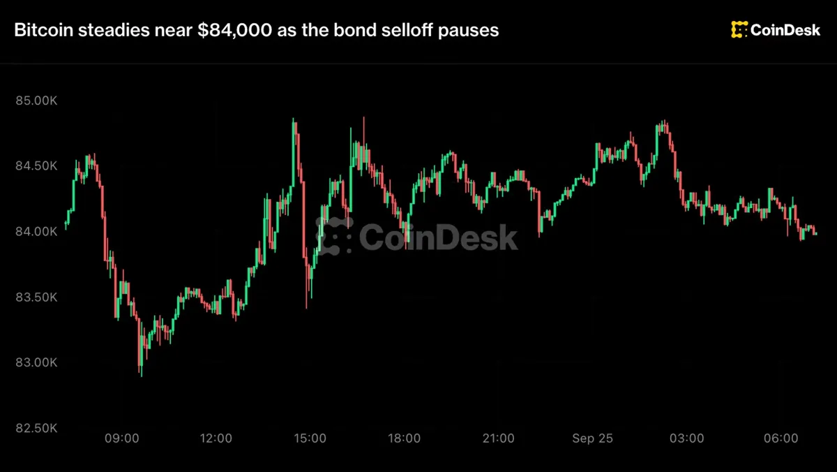 Bitcoin: Bitcoin 84.000 Doların Üstünde Dengesini Koruyor haber görseli