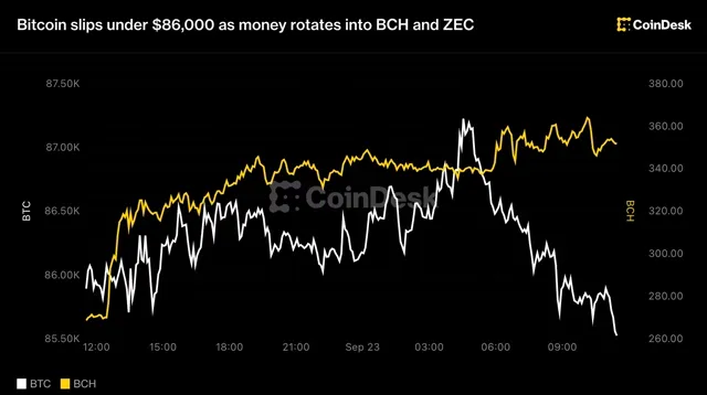 Bitcoin: Bitcoin Drops Below $86,000 as Investors Shift to BCH and ZEC news card image