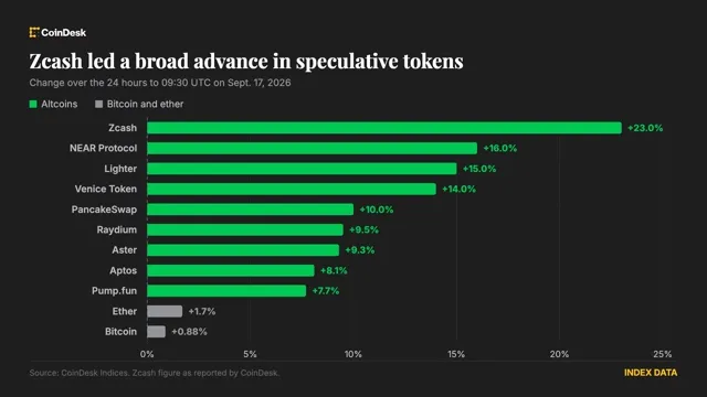 Bitcoin: Crypto Rallies Following the Fed's First Rate Increase Since 2023 news card image