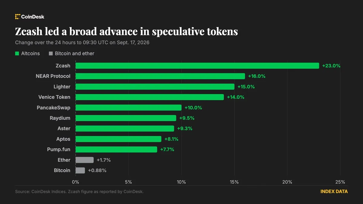 Bitcoin: Crypto Rallies Following the Fed's First Rate Increase Since 2023 news image