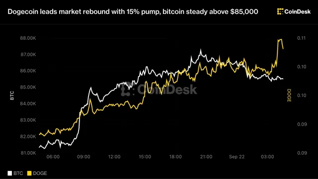 Bitcoin: Dogecoin Leads Market Rebound with 15% Surge news card image