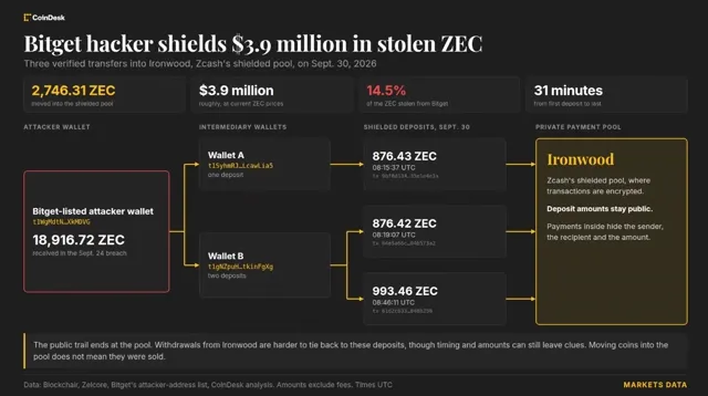 Macro: Bitget Hackers Move $4 Million into Zcash’s Private Pool news card image