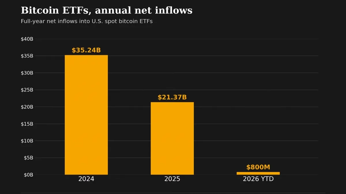 Bitcoin: Bitcoin ETFs Have Erased a $5.8 Billion Hole news image