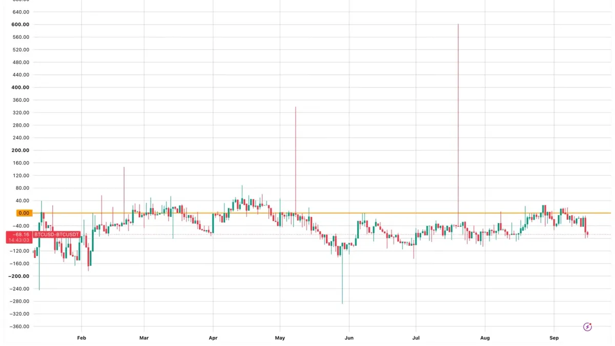 Bitcoin: Bitcoin's Coinbase Premium Sinks to One-Month Low news image