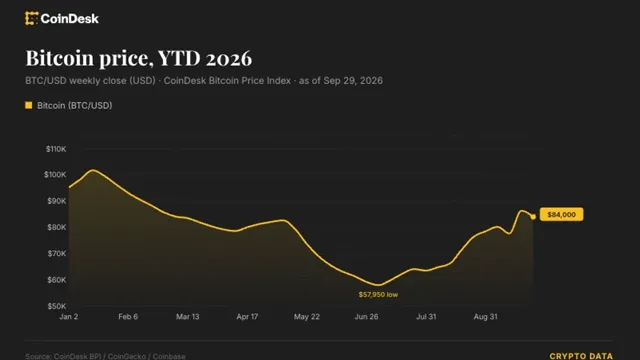 Bitcoin: Bitcoin on Track to Achieve Third Consecutive Monthly Gain in September news card image