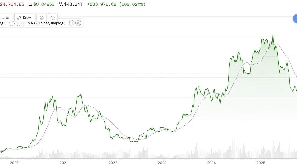 Bitcoin: Bitcoin, 365 günlük hareketli ortalaması üzerinde bir geri dönüş yaptı haber görseli
