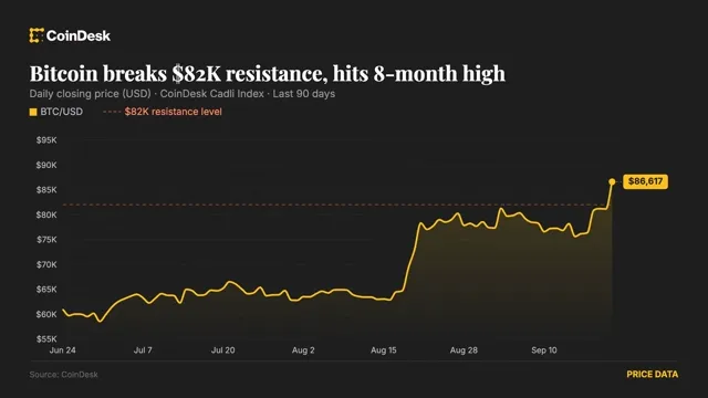 Bitcoin: Bitcoin Could Test $90,000; Traders Warn About Growing Leverage news card image