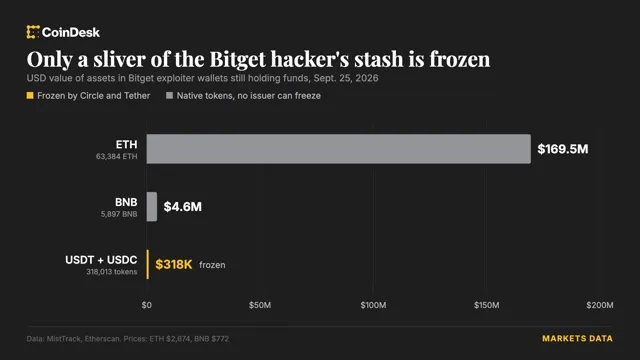 Altcoin: Circle and Tether Freeze Hacker Wallet After Massive Bitget Crypto Heist news card image
